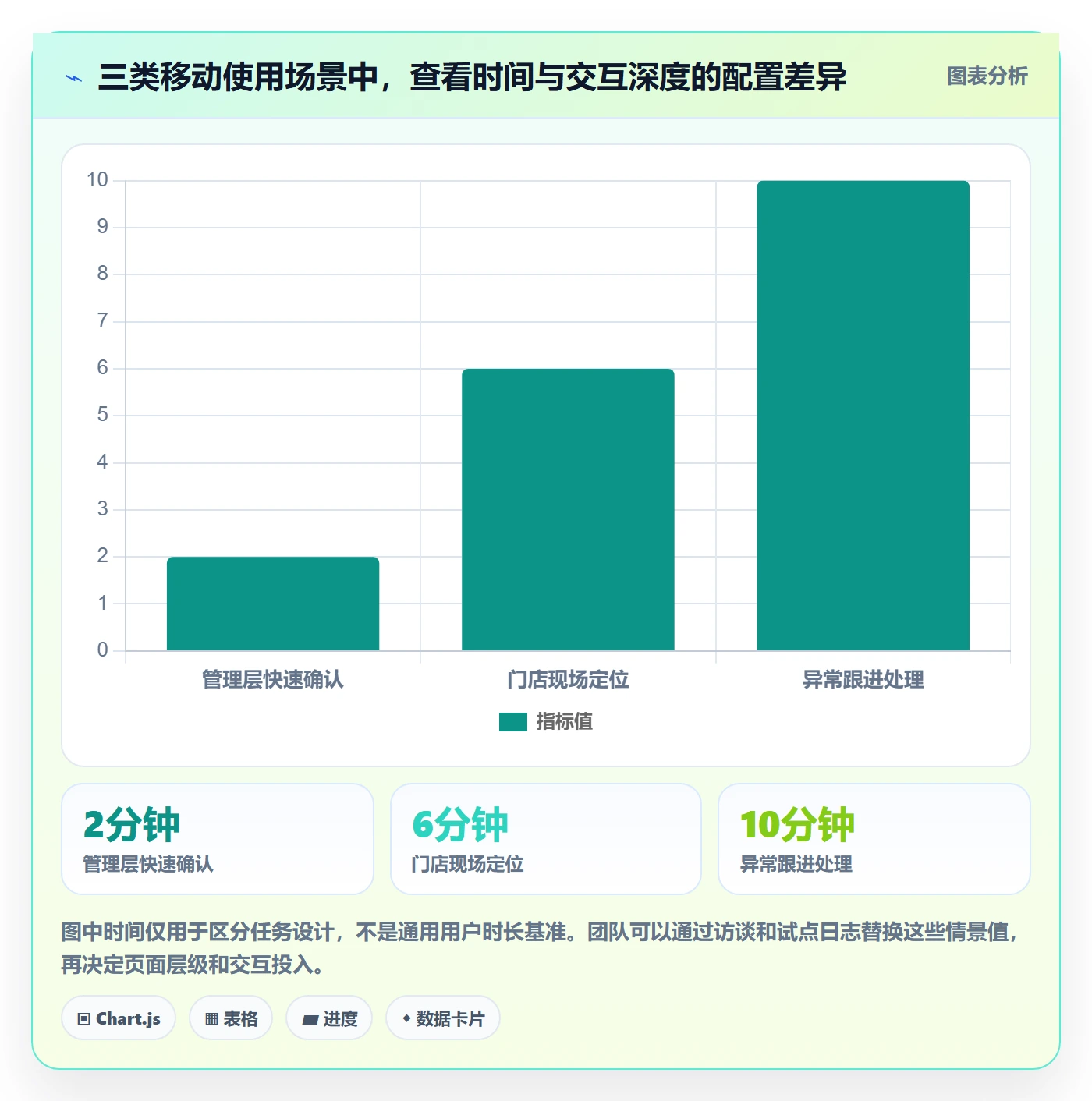 bi 平台执行标准：移动查看环节如何体现进阶玩法