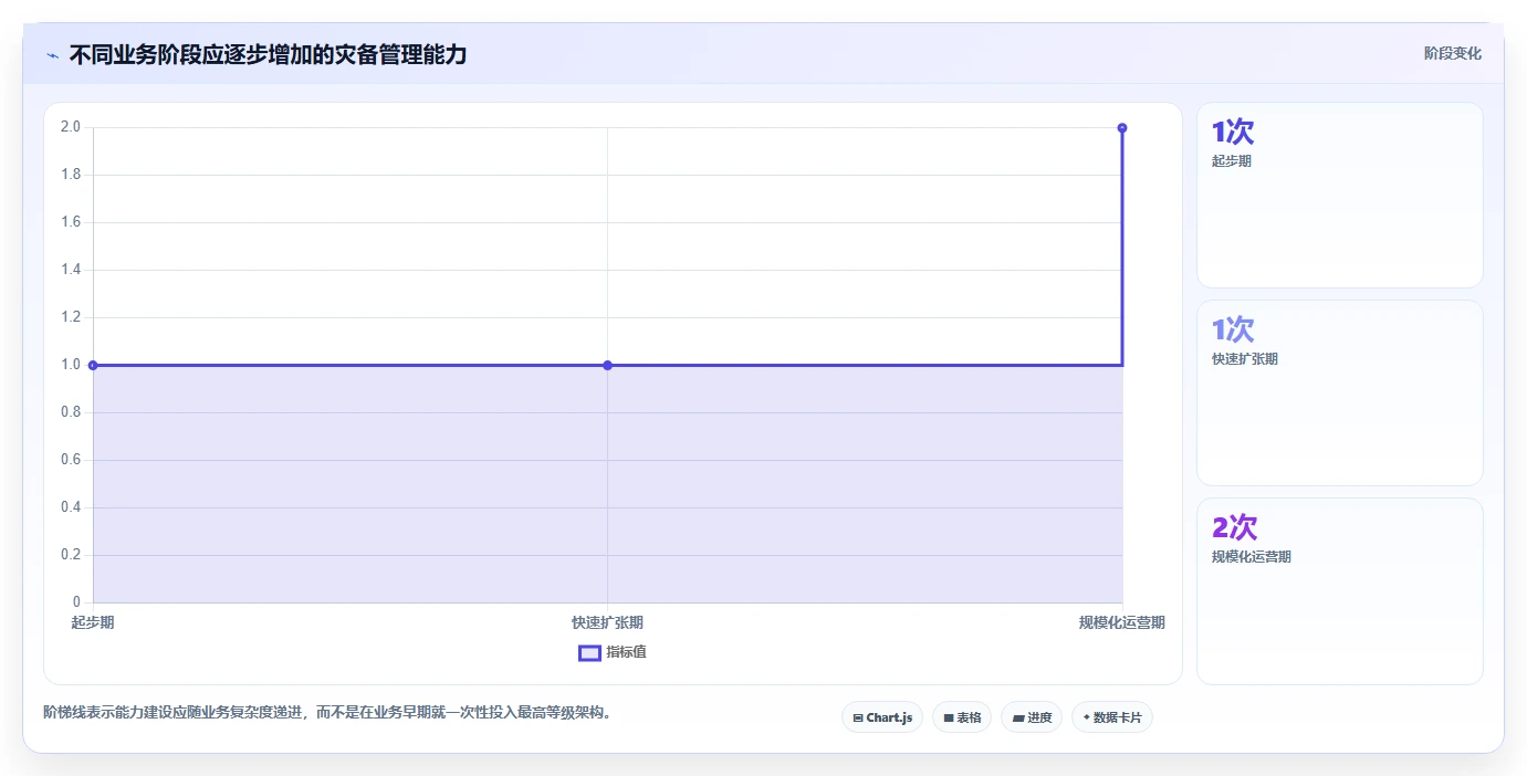 数据库存：运维团队管理升级：灾备演练如何支撑支撑业务扩展