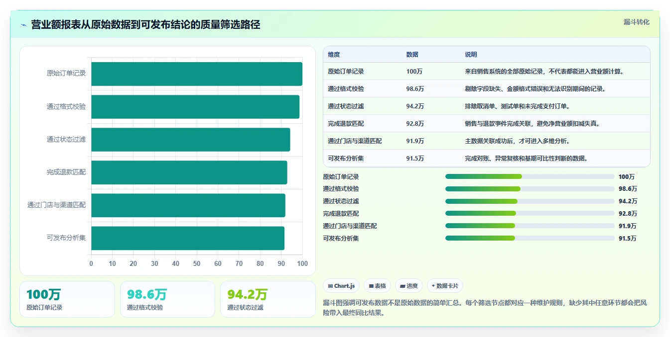 营业额分析：数据分析师避坑指南：做同比环比时别忽略表格难维护