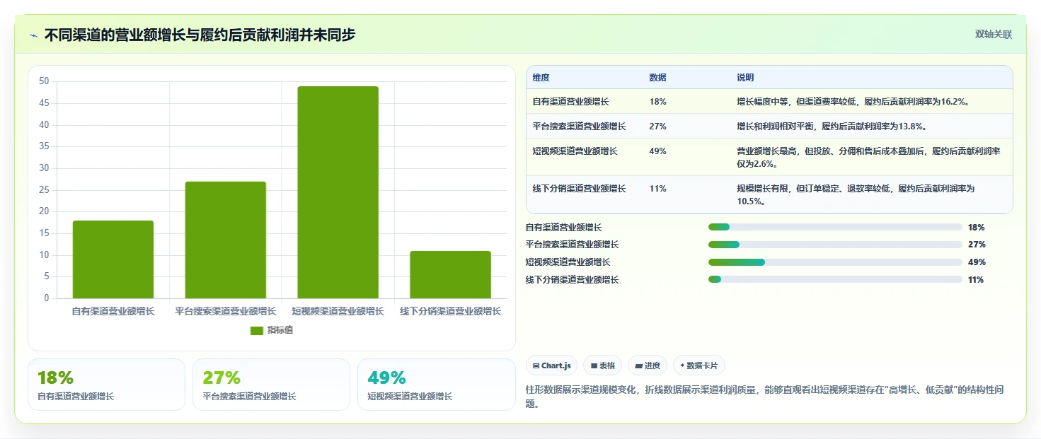 营业额分析：财务人员实施建议：围绕活动影响稳步提升定位利润问题