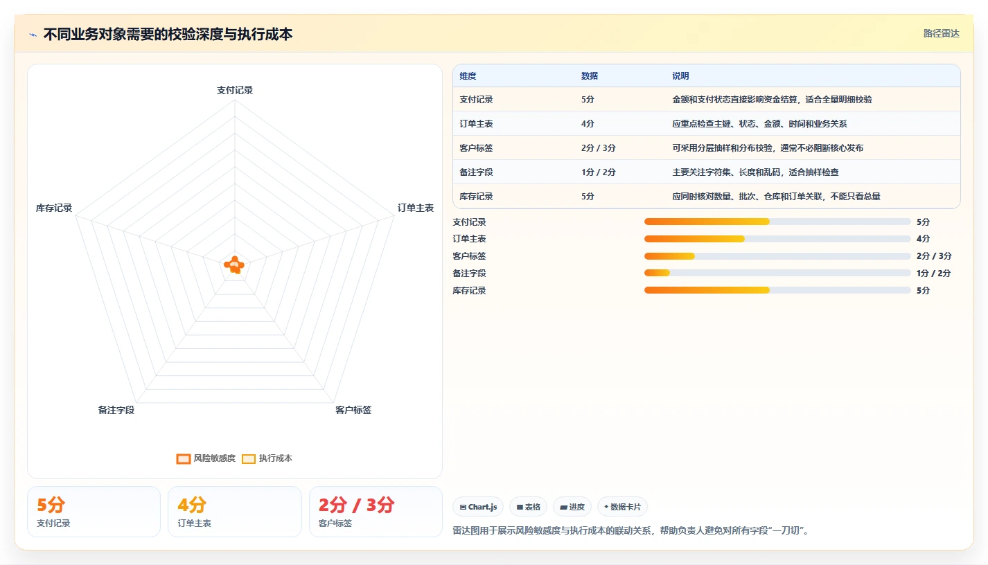 数据库存：技术负责人增长版教程：数据校验从准备到复盘