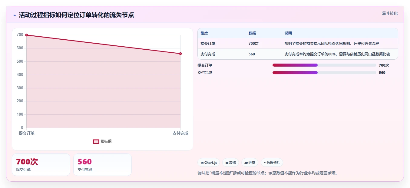 店铺运营包括哪些方面决策指南：用团队协同判断活动运营方案