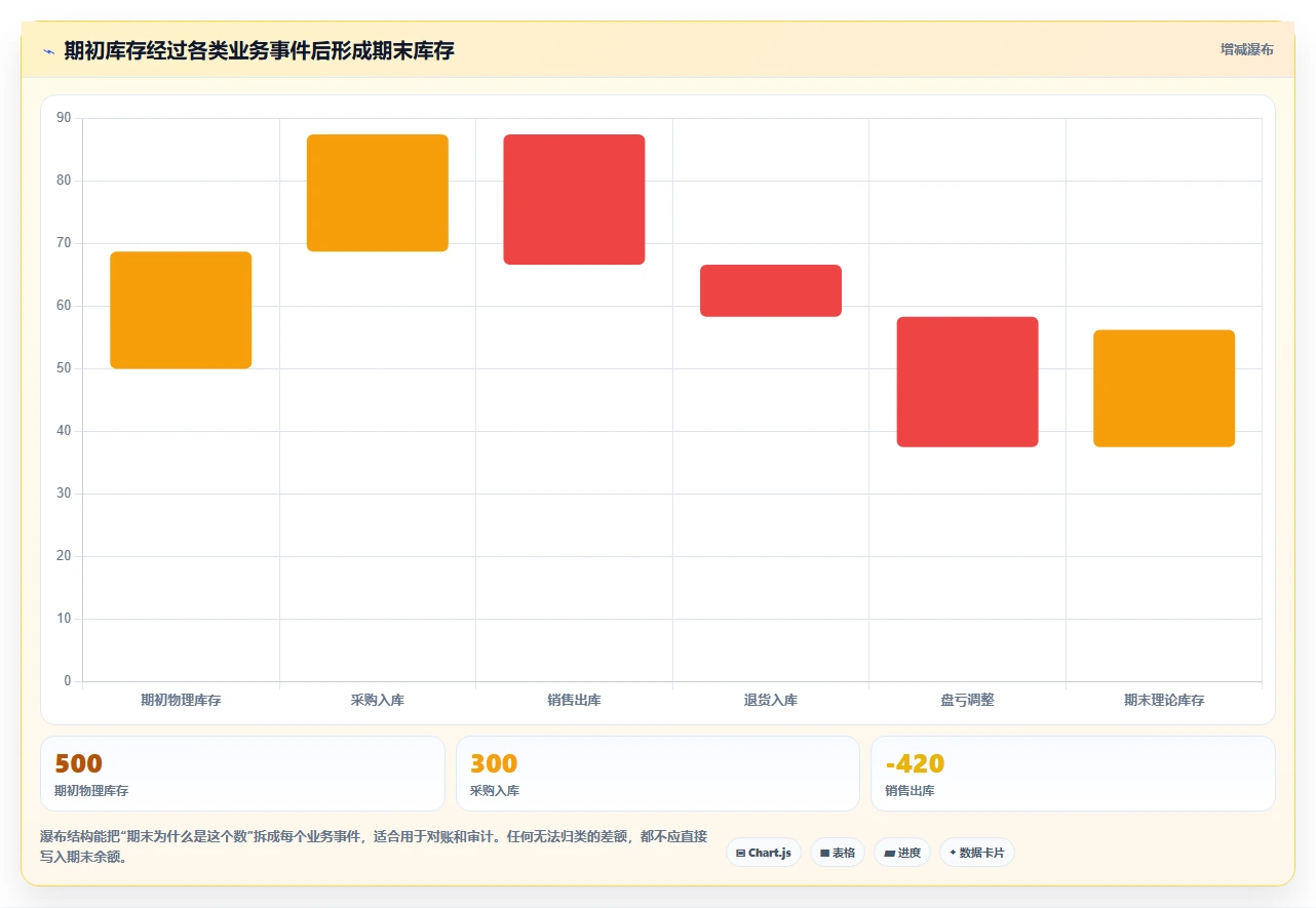 数据库存：后端工程师常见误区：库存扣减为什么总遇到账实不一致