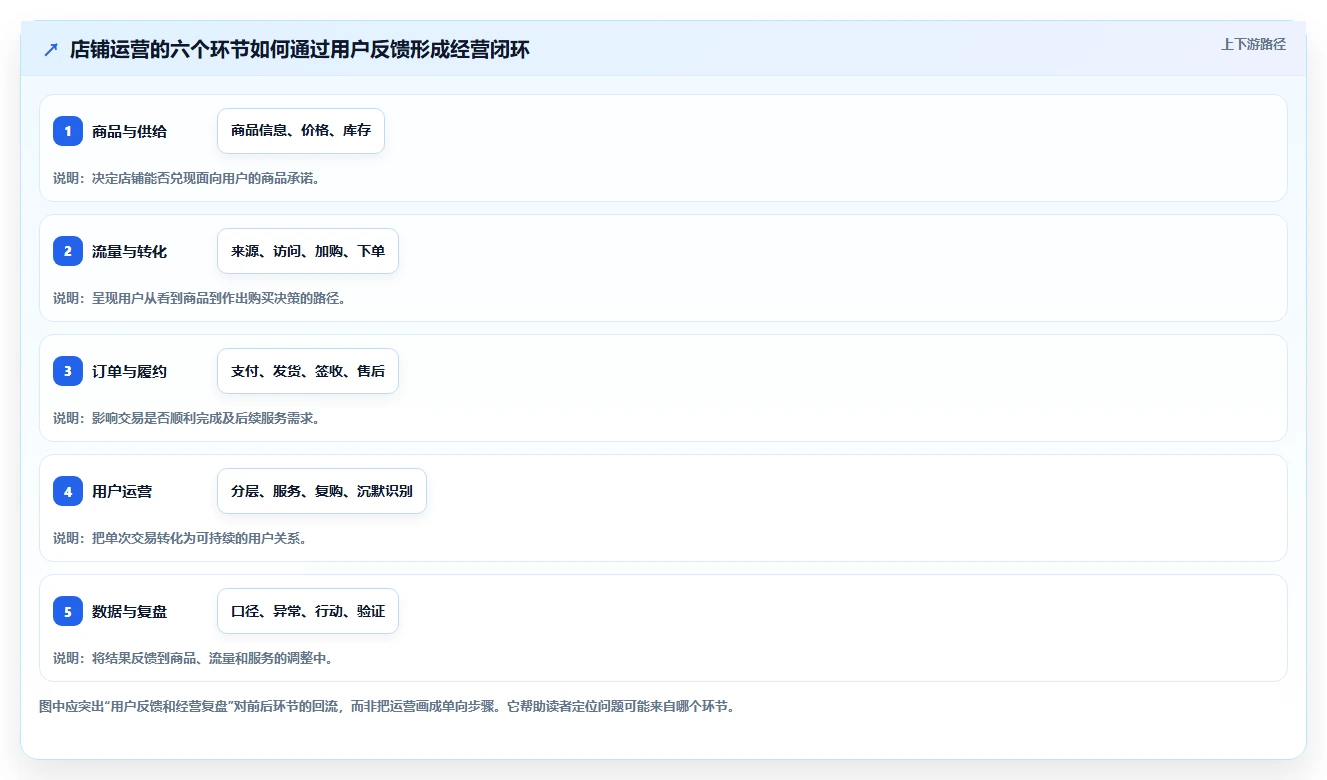 想做好店铺运营包括哪些方面，先掌握自动化方案中的用户运营