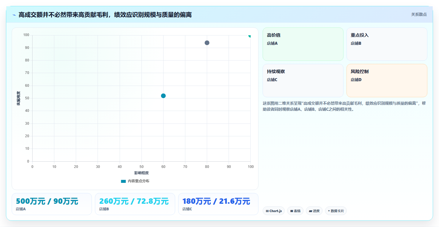 电商管理决策指南：用多店经营判断团队绩效方案