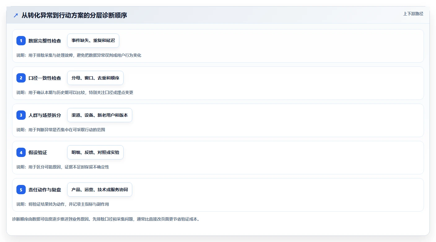 运营数据运营框架：把转化漏斗纳入核心功能