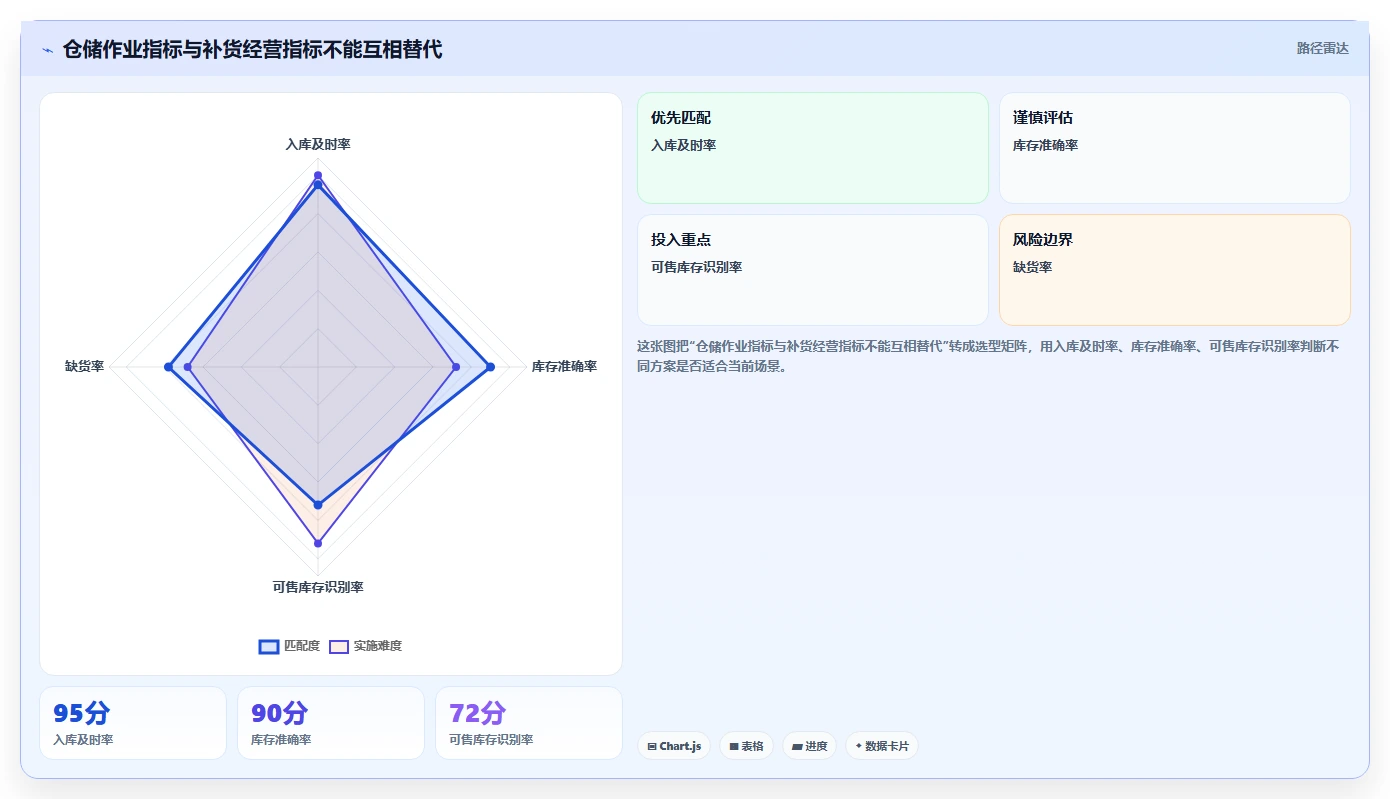 电商仓储管理：供应链负责人老板关心什么：入库上架能否解决补货凭感觉