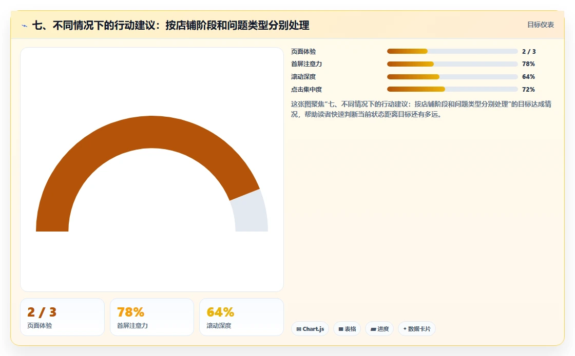 七、不同情况下的行动建议：按店铺阶段和问题类型分别处理