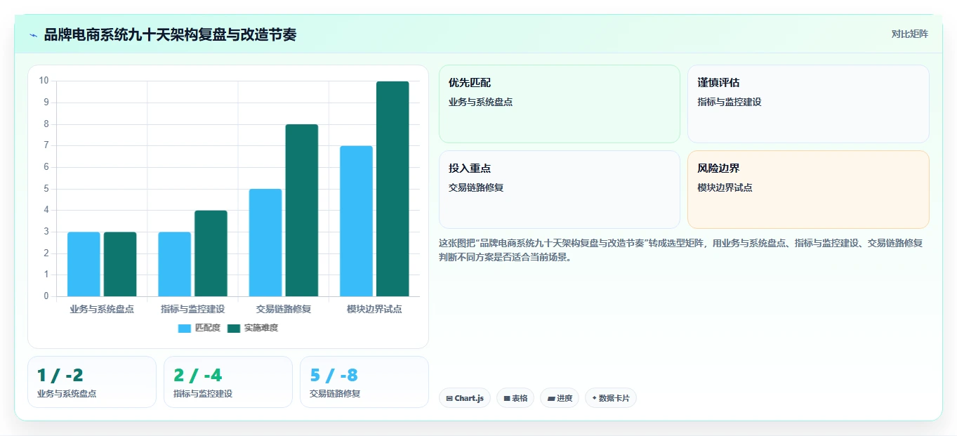 电商系统开发：品牌商家老板版复盘：围绕系统架构提炼下一步动作