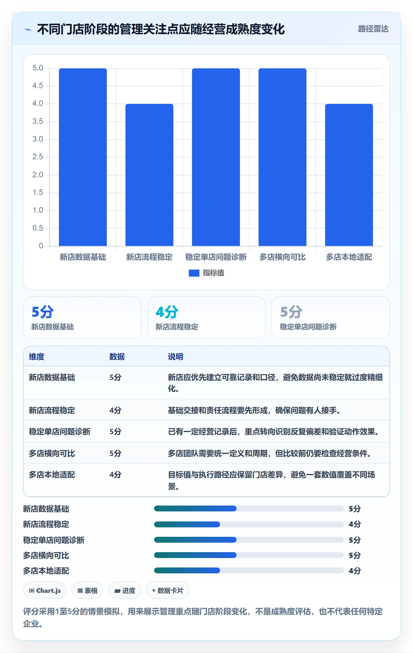 店铺运营管理配置指南：经营目标需要哪些标准化管理设置