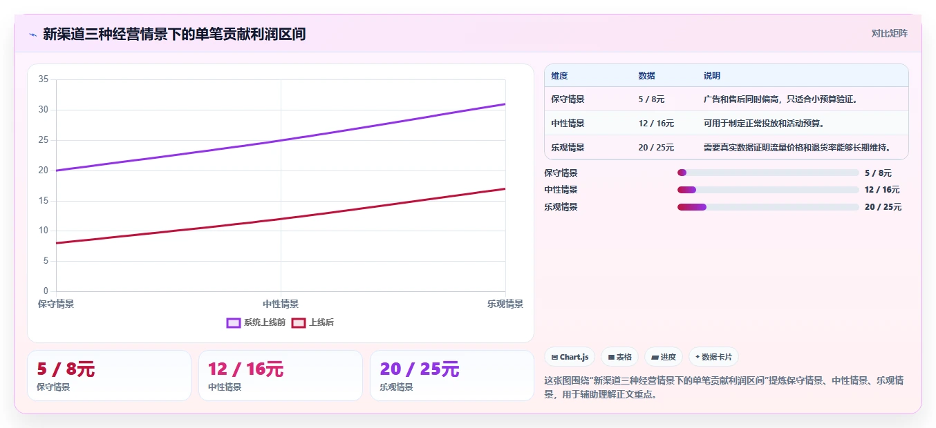 电商利润计算：运营人员操作手册：渠道对比中的平台费用怎么落地