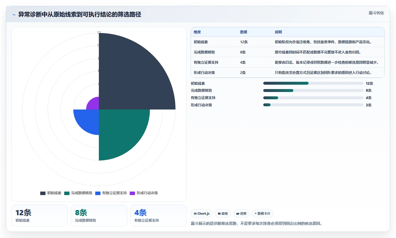 运营数据实践指南：异常诊断的流程设计怎样更有效