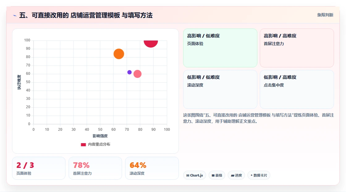 五、可直接改用的 店铺运营管理模板 与填写方法