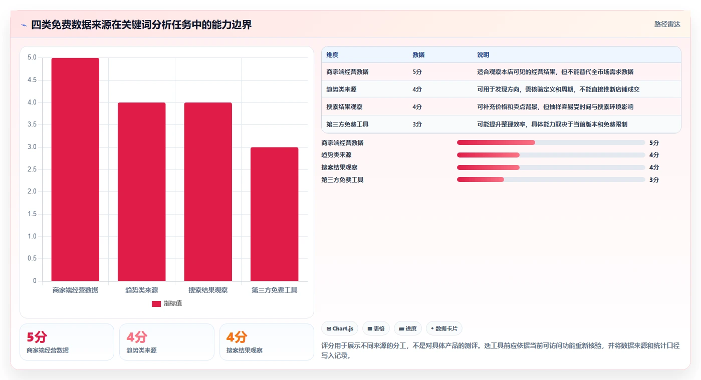 拼多多数据分析工具免费落地清单:关键词趋势相关的指标体系事项