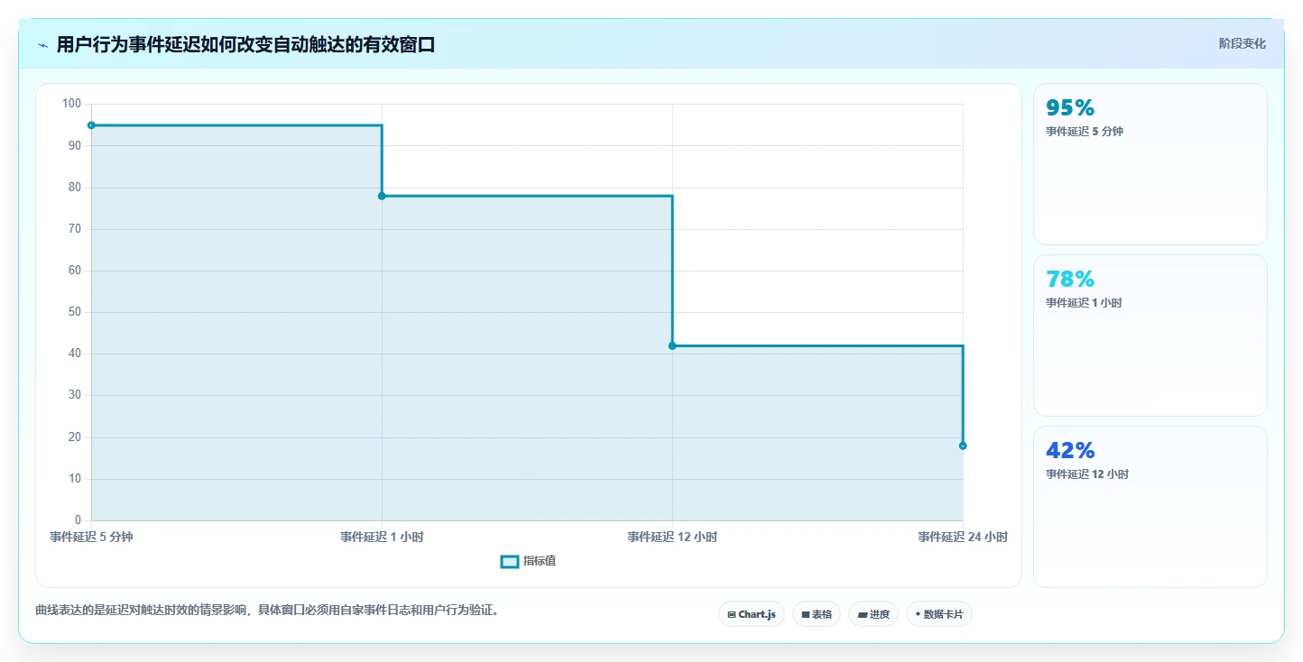 电商crm系统操作手册：自动营销对应的进阶玩法步骤
