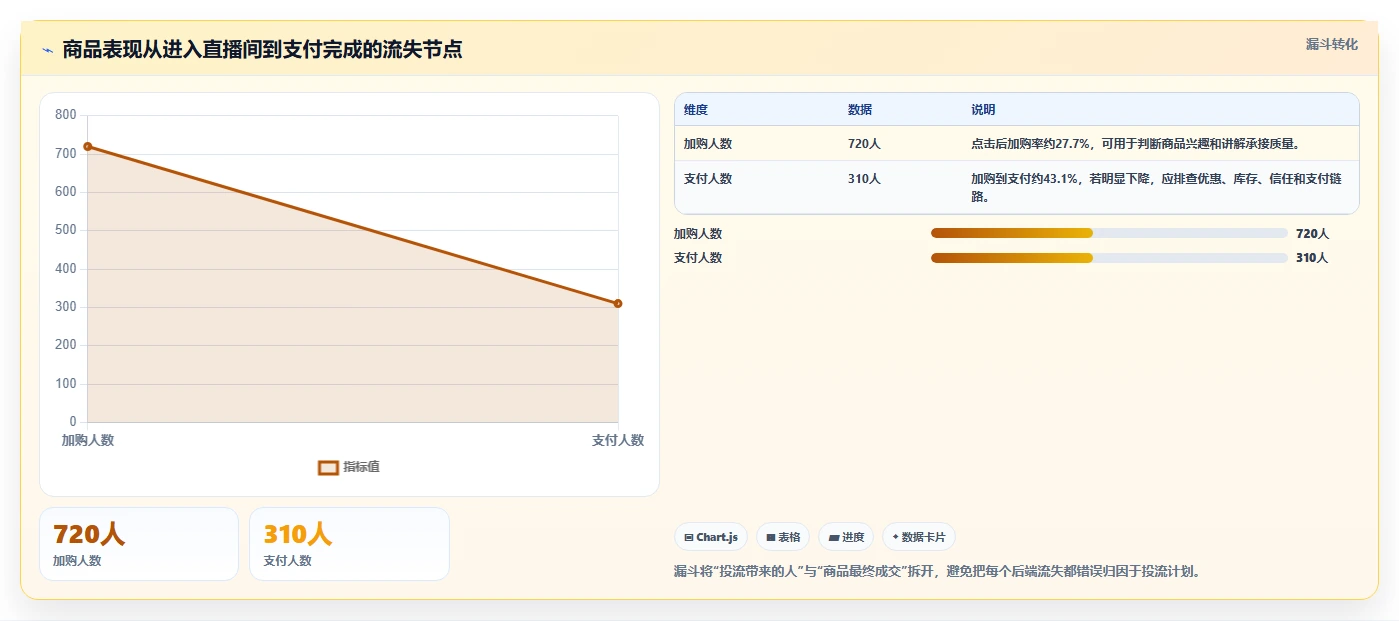 直播数据复盘：投流人员管理升级：货盘调整如何支撑形成改进清单