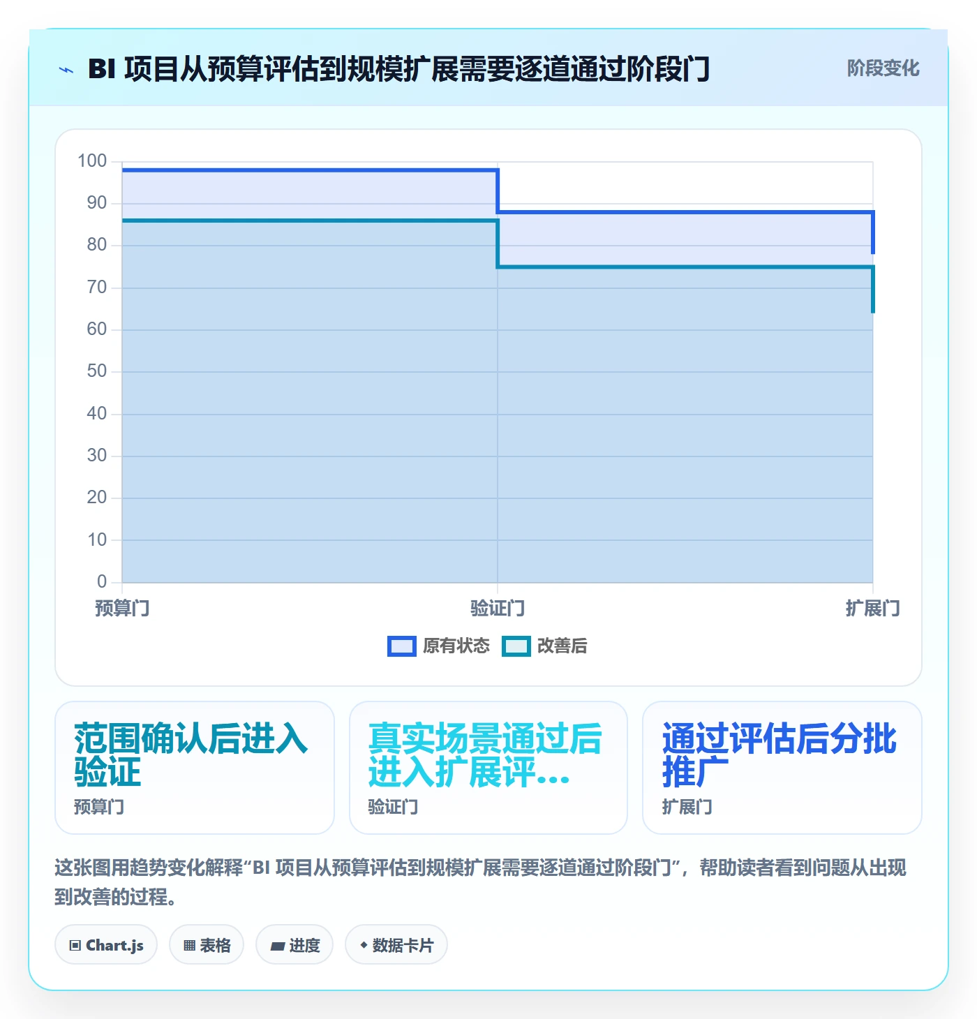bi 平台实施路径：选型成本如何完成风险排查