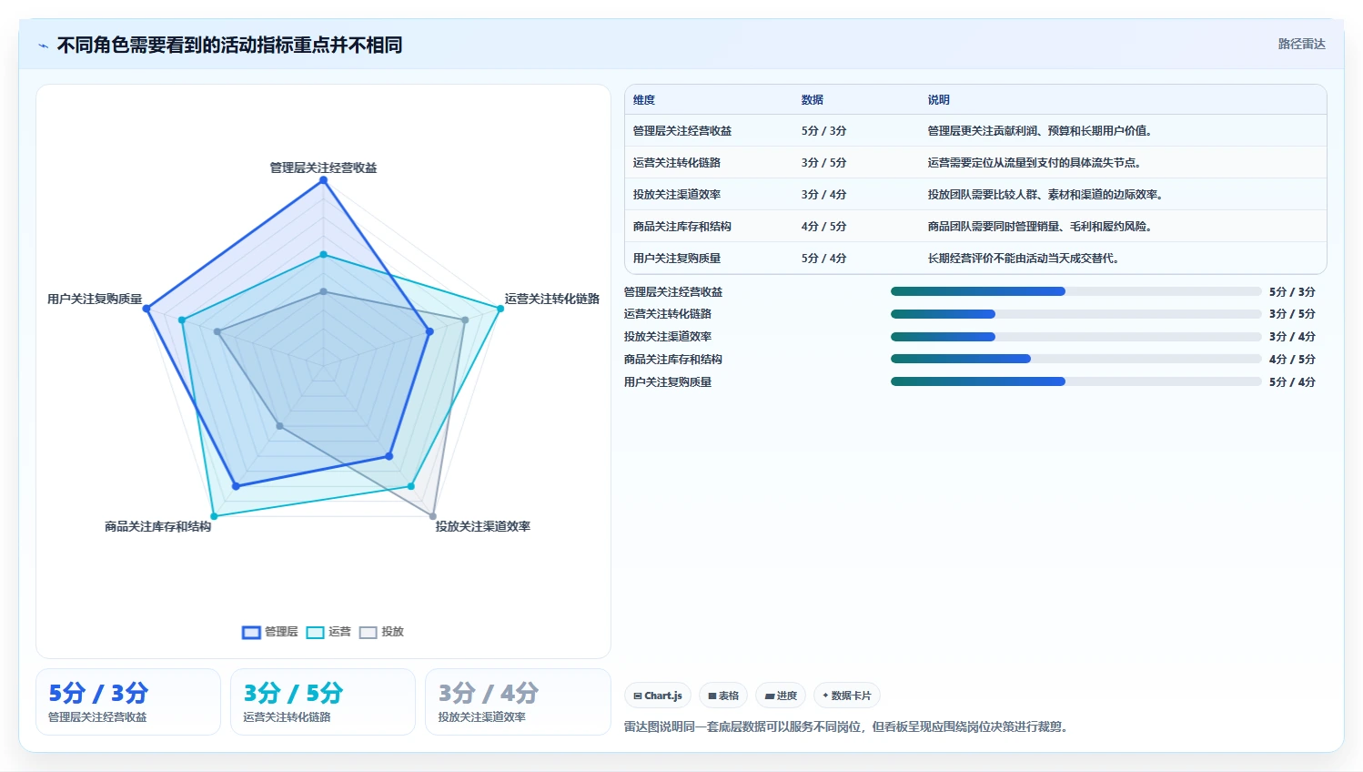 电商管理场景解析：营销活动中的指标体系怎么处理