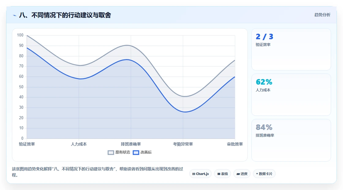 八、不同情况下的行动建议与取舍