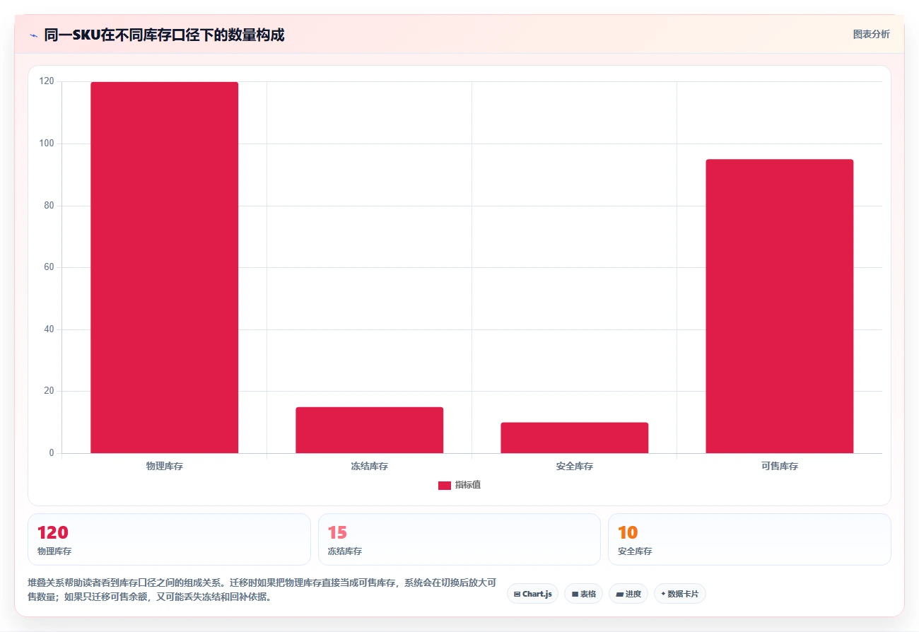 数据库存：数据库管理员常见误区：库存扣减为什么总遇到数据迁移风险