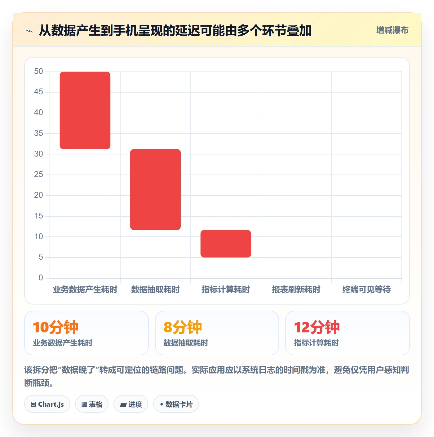 bi 平台问题诊断：移动查看如何用指标体系改进