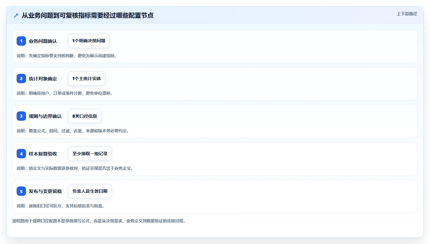 运营数据配置指南：指标口径需要哪些常见误区设置