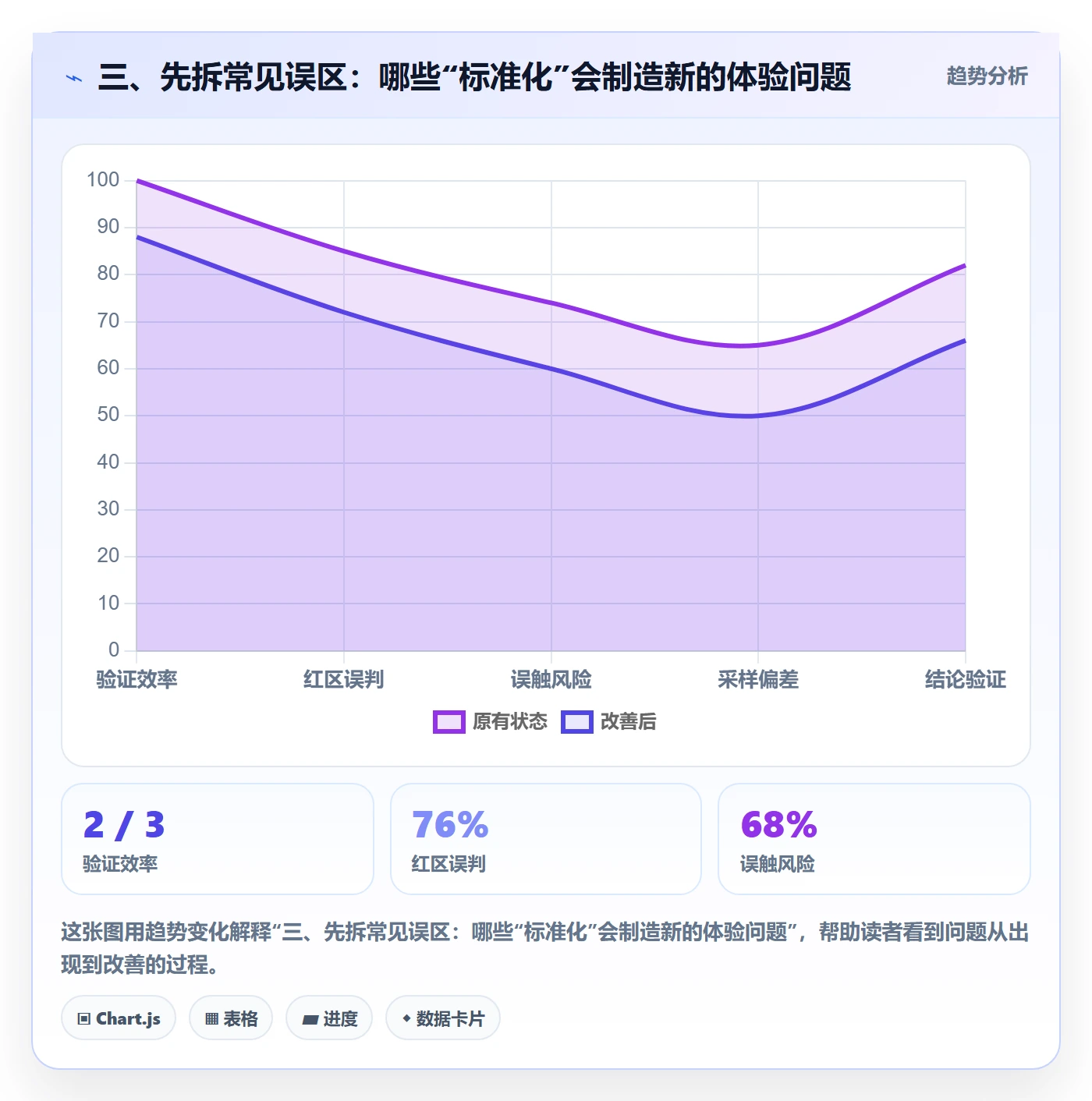 三、先拆常见误区：哪些“标准化”会制造新的体验问题