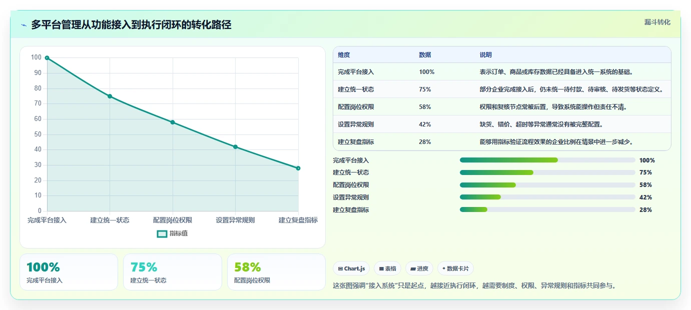 电商管理执行标准：多平台经营环节如何体现核心功能