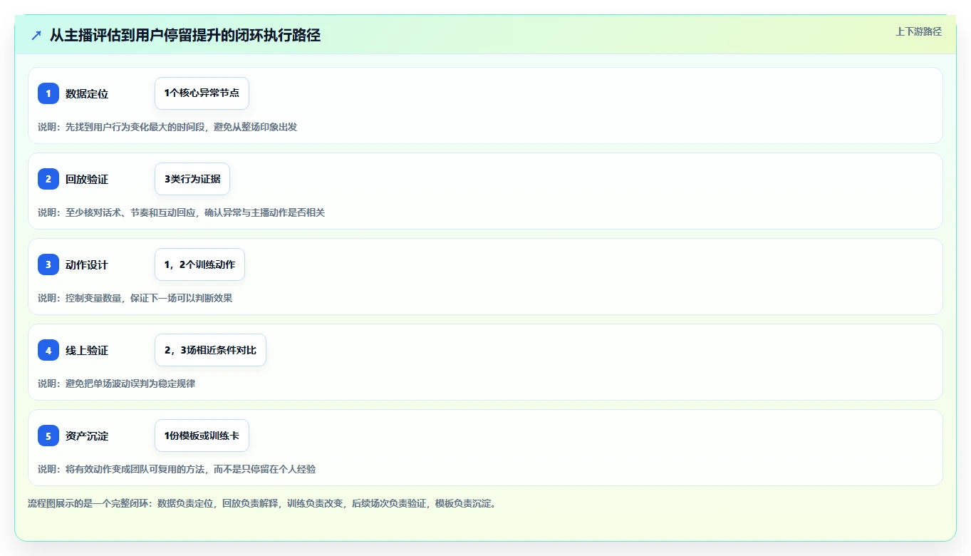 直播数据复盘：主播落地路线图：从主播评估走向提升用户停留