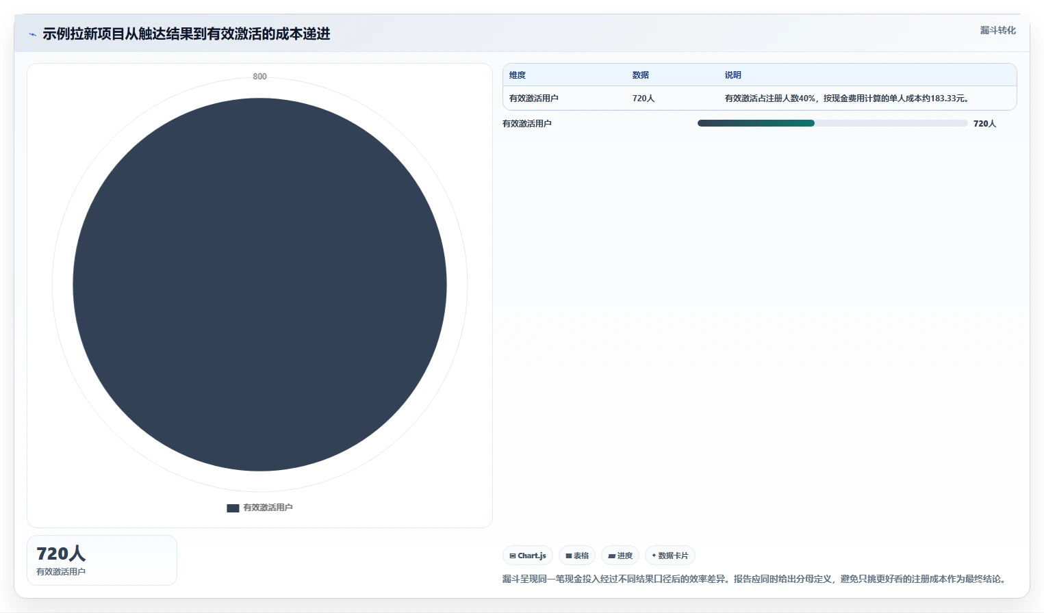 运营数据避坑指南：复盘报告环节的成本控制要注意什么