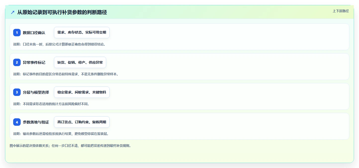 仓库安全库存管理进阶玩法:安全库存公式从哪里开始