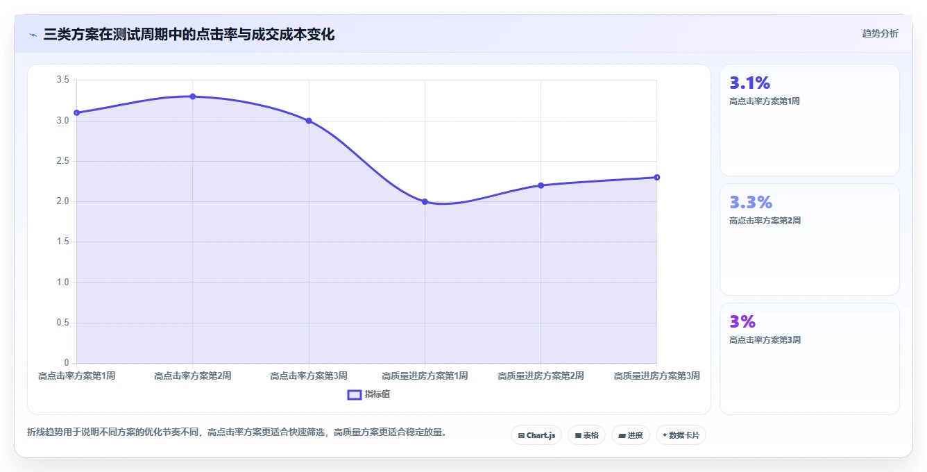 直播数据复盘：直播运营对比指南：不同点击率方案如何影响优化投流效率