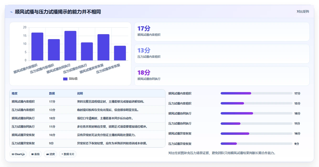 直播数据复盘：场控采购前必读：评估主播表现时如何避开主播节奏乱