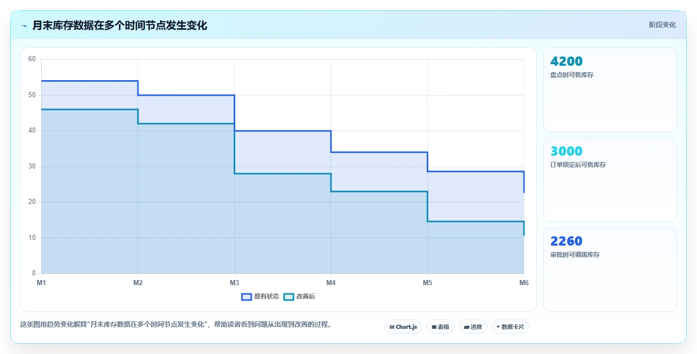 电商仓储管理：采购人员案例思路：月末盘点怎样优化多仓调拨