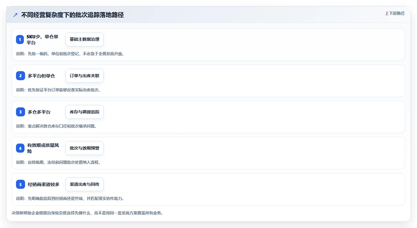 电商进销存：品牌商家老板关心什么：批次追踪能否解决数据孤岛