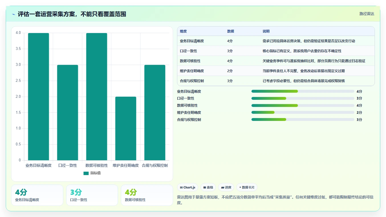 想做好运营数据，先掌握进阶玩法中的数据采集
