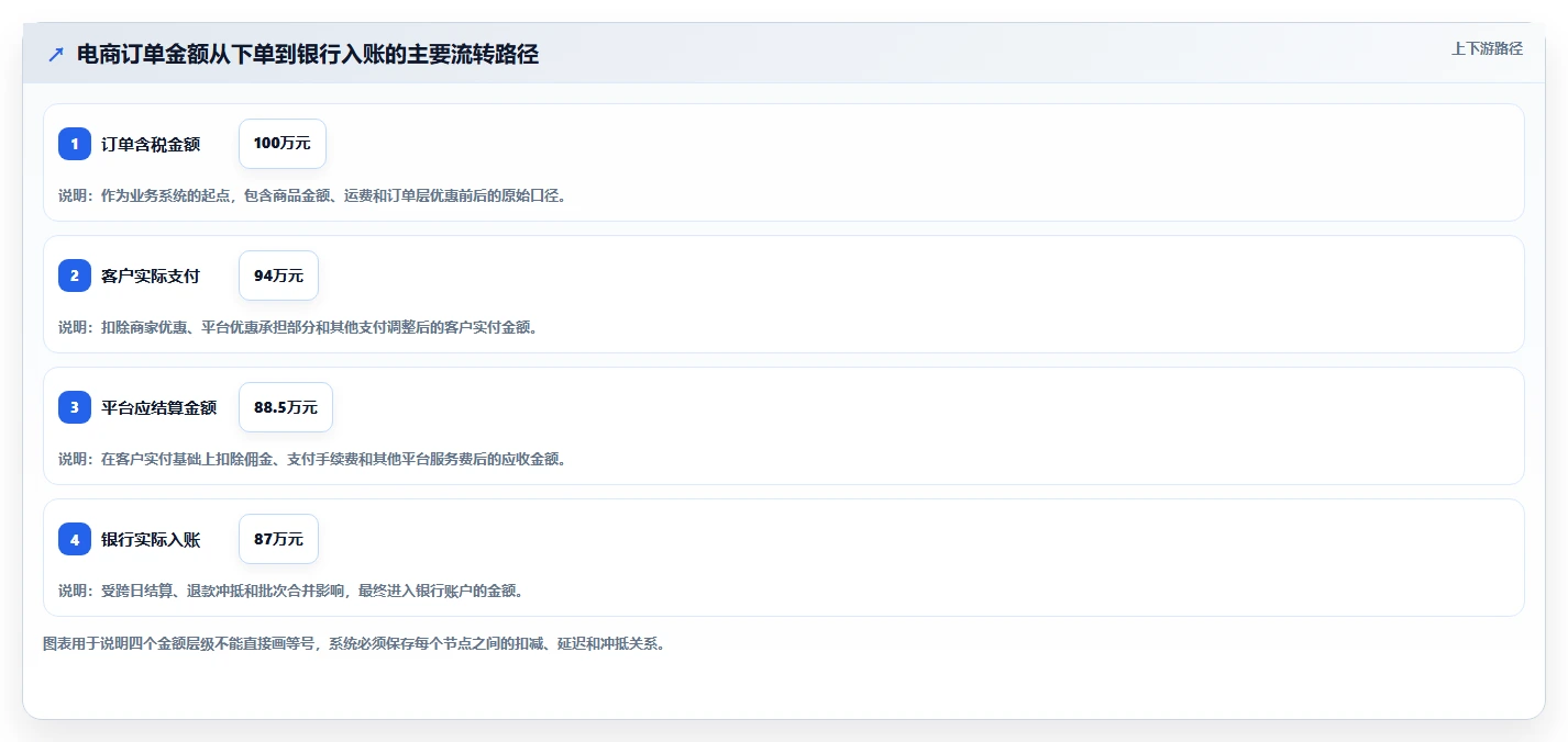 电商管理选择标准：财务对账维度如何评估指标体系