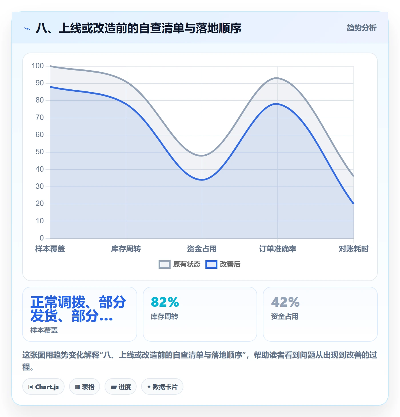 八、上线或改造前的自查清单与落地顺序