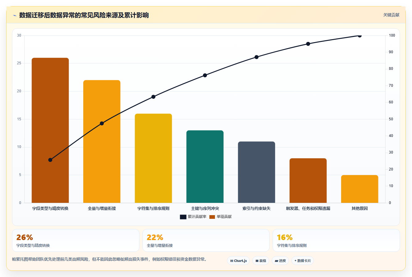 数据库存：数据库管理员常见问题汇总：缓存同步与数据迁移风险一次讲清