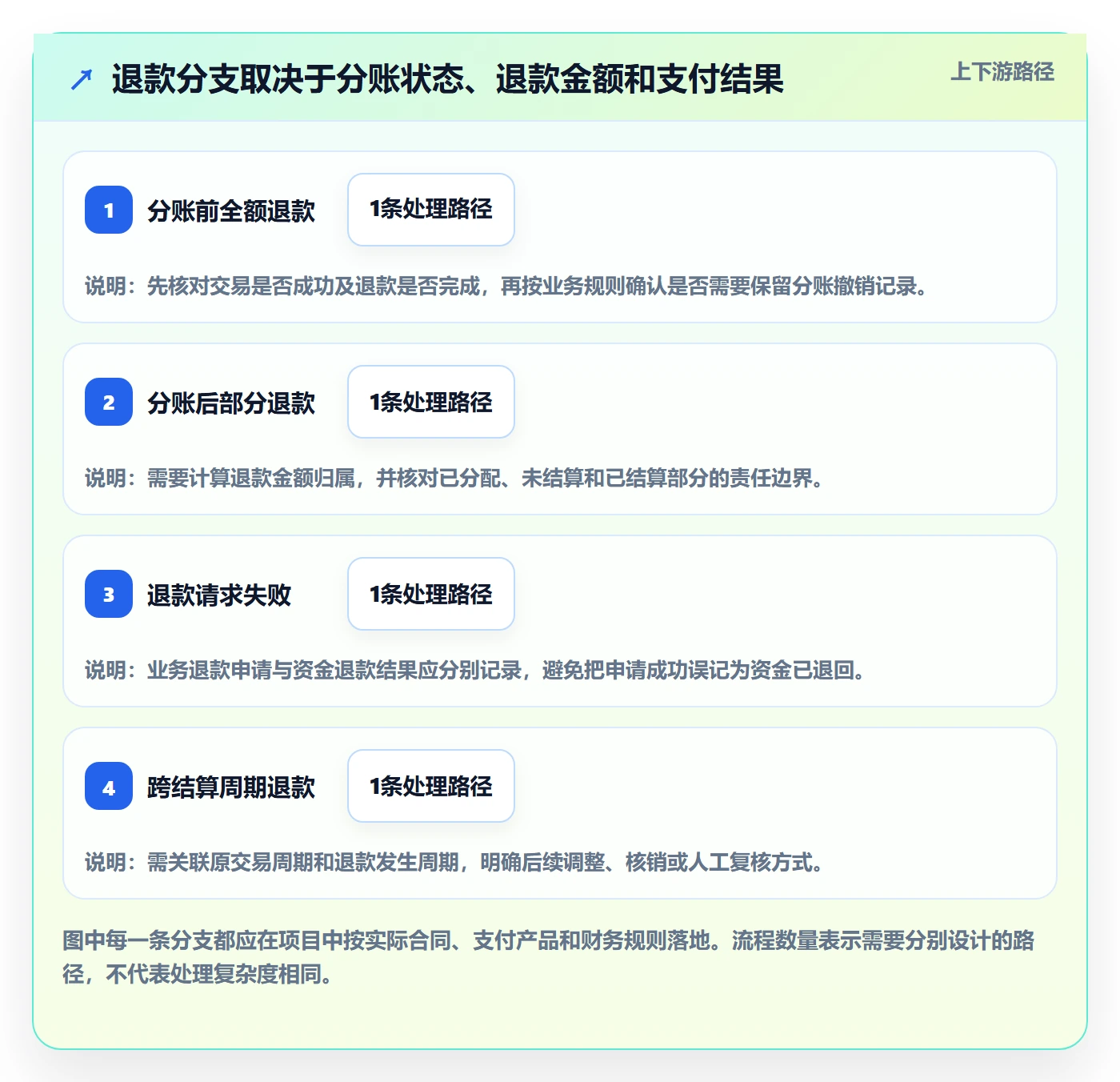 分账系统建设路线：从退款处理到选型方法分几步