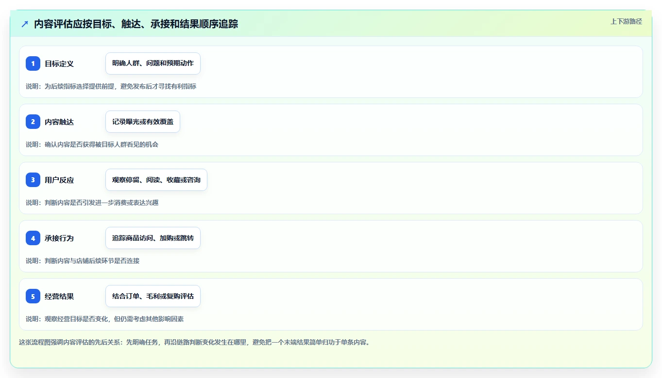 店铺运营包括哪些方面选择标准：内容运营维度如何评估常见误区