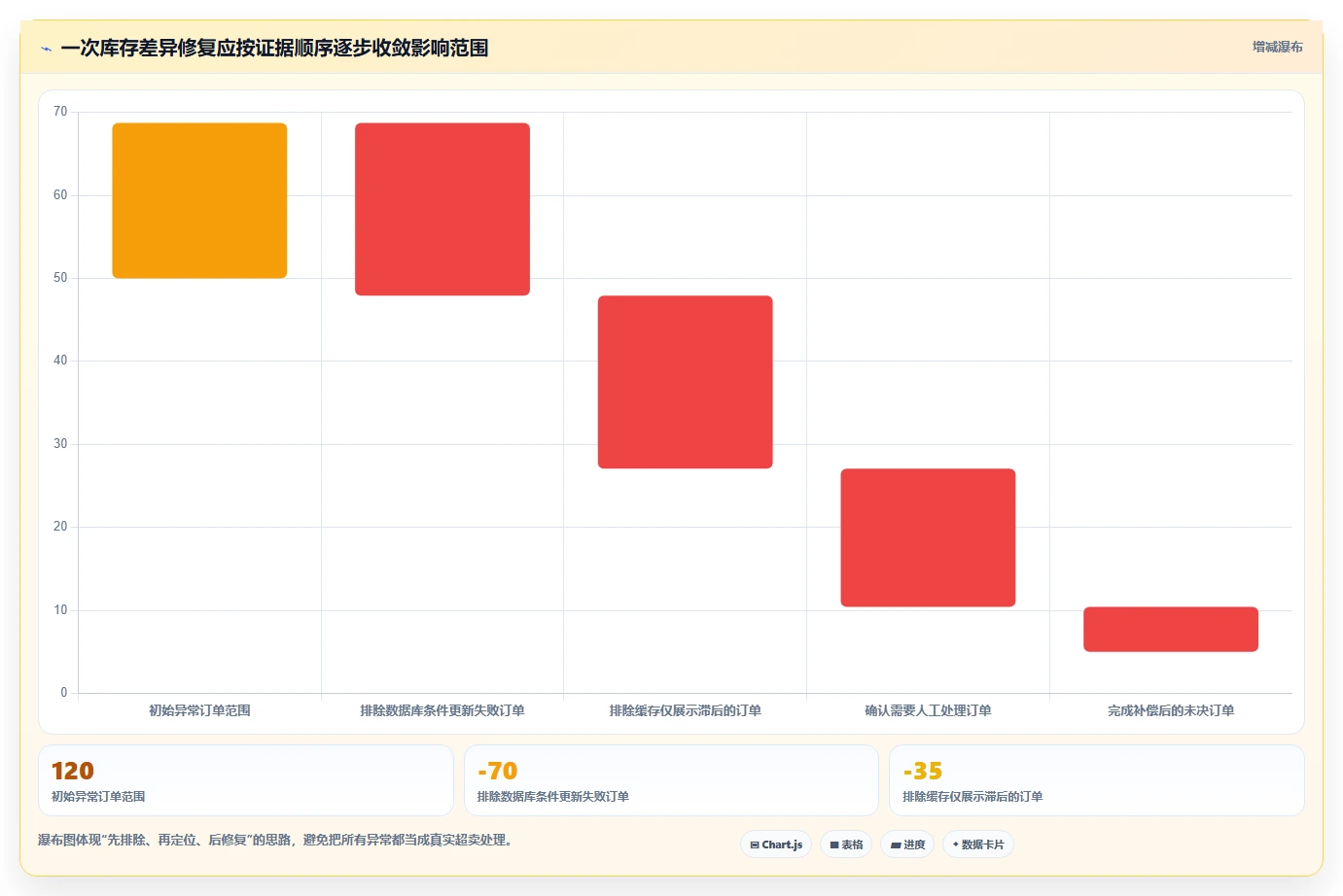 数据库存：运维团队数据视角：用缓存同步验证降低超卖风险