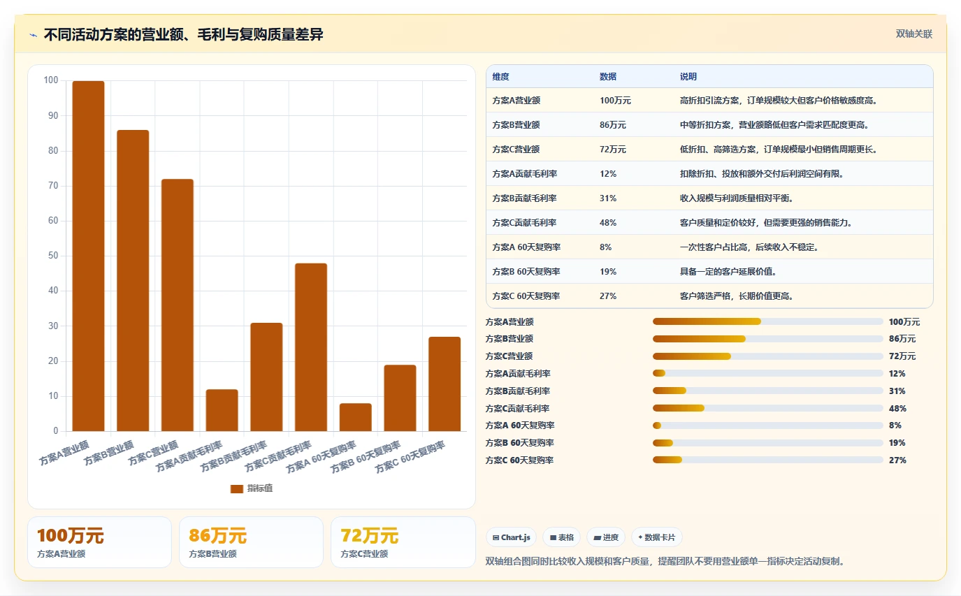 营业额分析：创业团队管理方法：把活动影响转化为跟踪目标差距