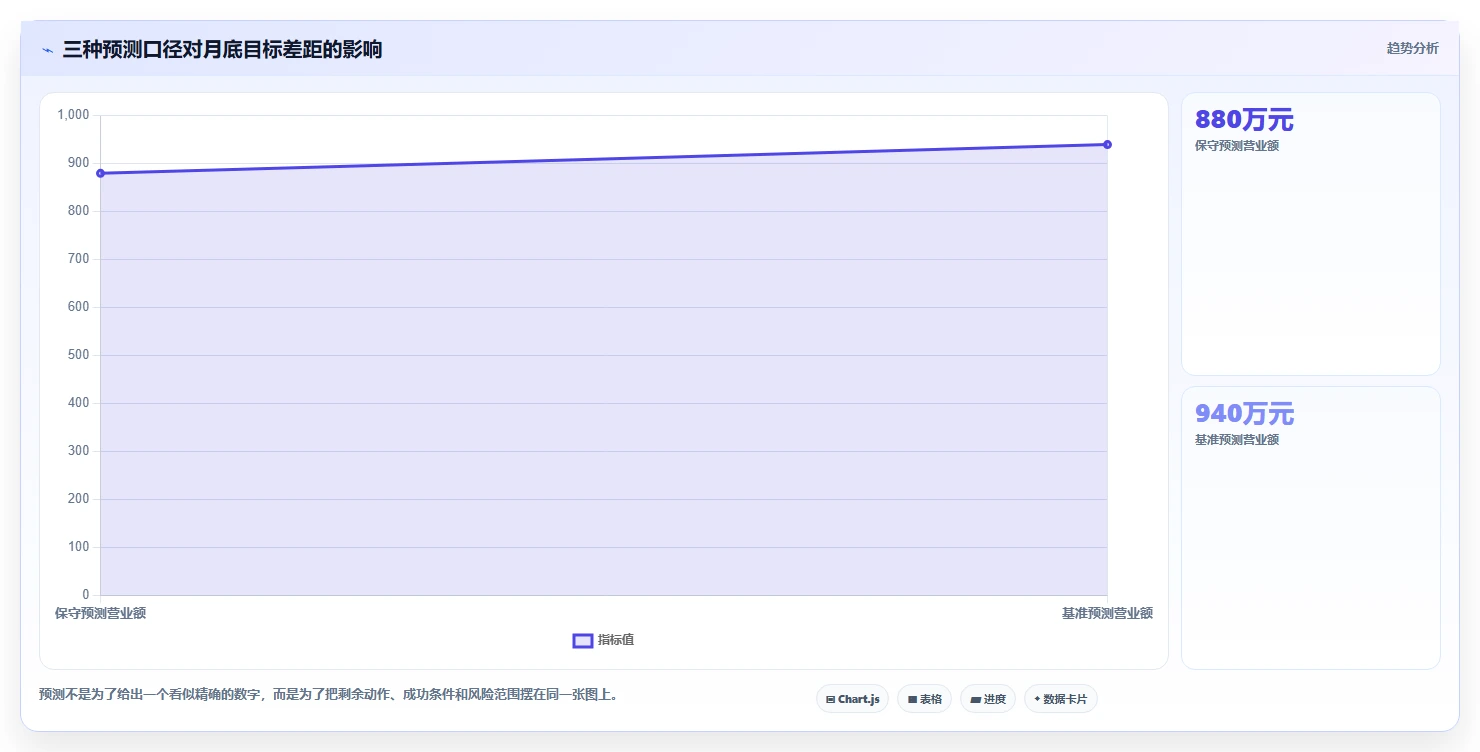 营业额分析：业务负责人对比指南：不同同比环比方案如何影响跟踪目标差距