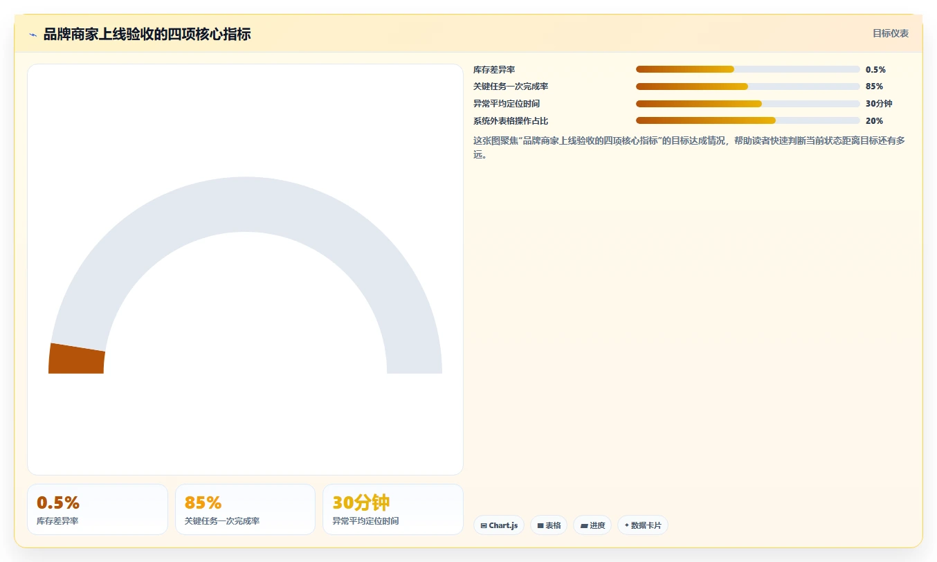 电商辅助软件：品牌商家常见问题汇总：库存同步与学习门槛高一次讲清