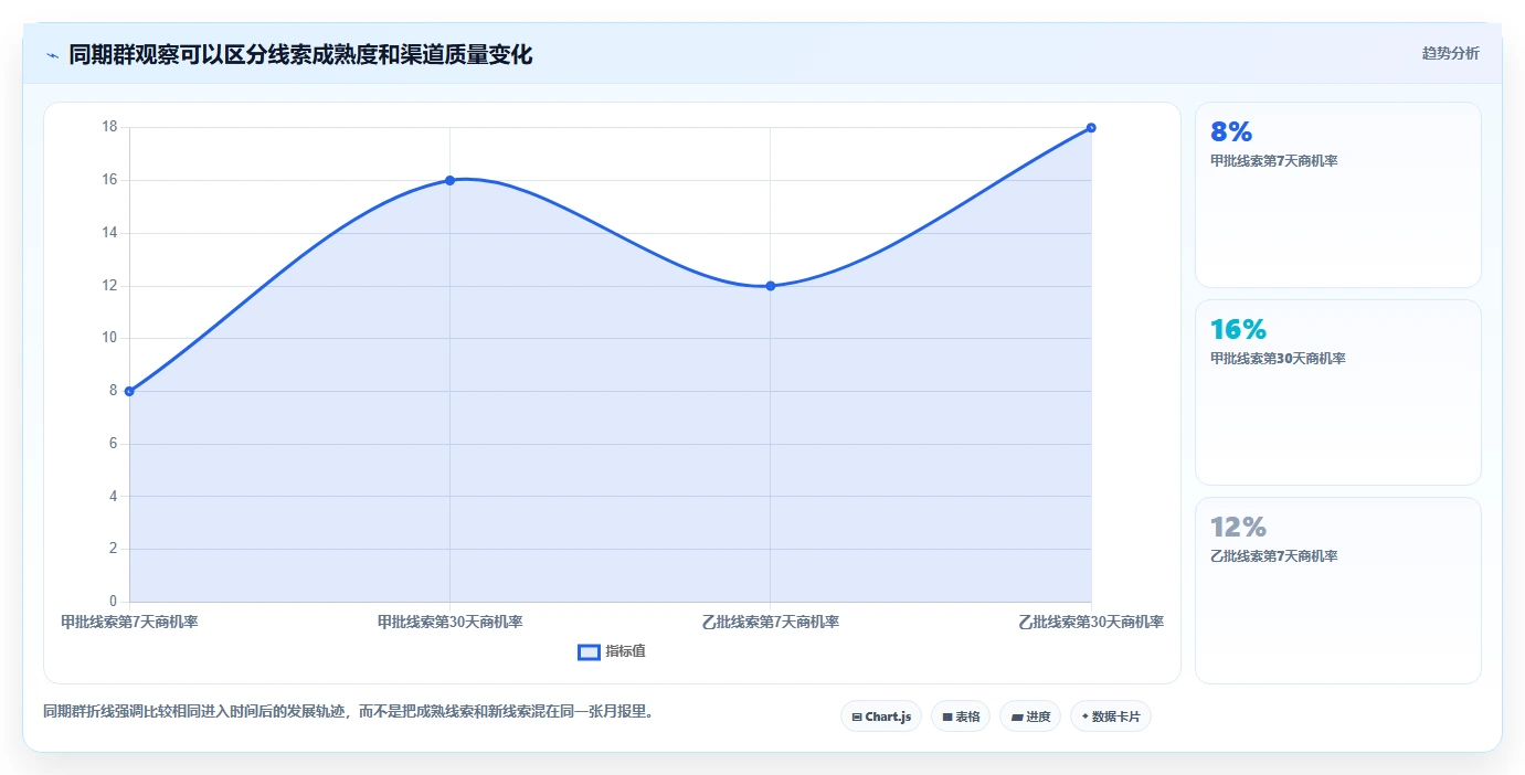 运营数据检查方法：通过渠道对比评估选型方法质量