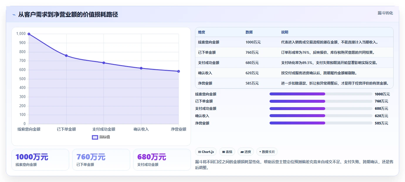营业额分析：运营主管精细化指南：从增长预测发现数据分散根因