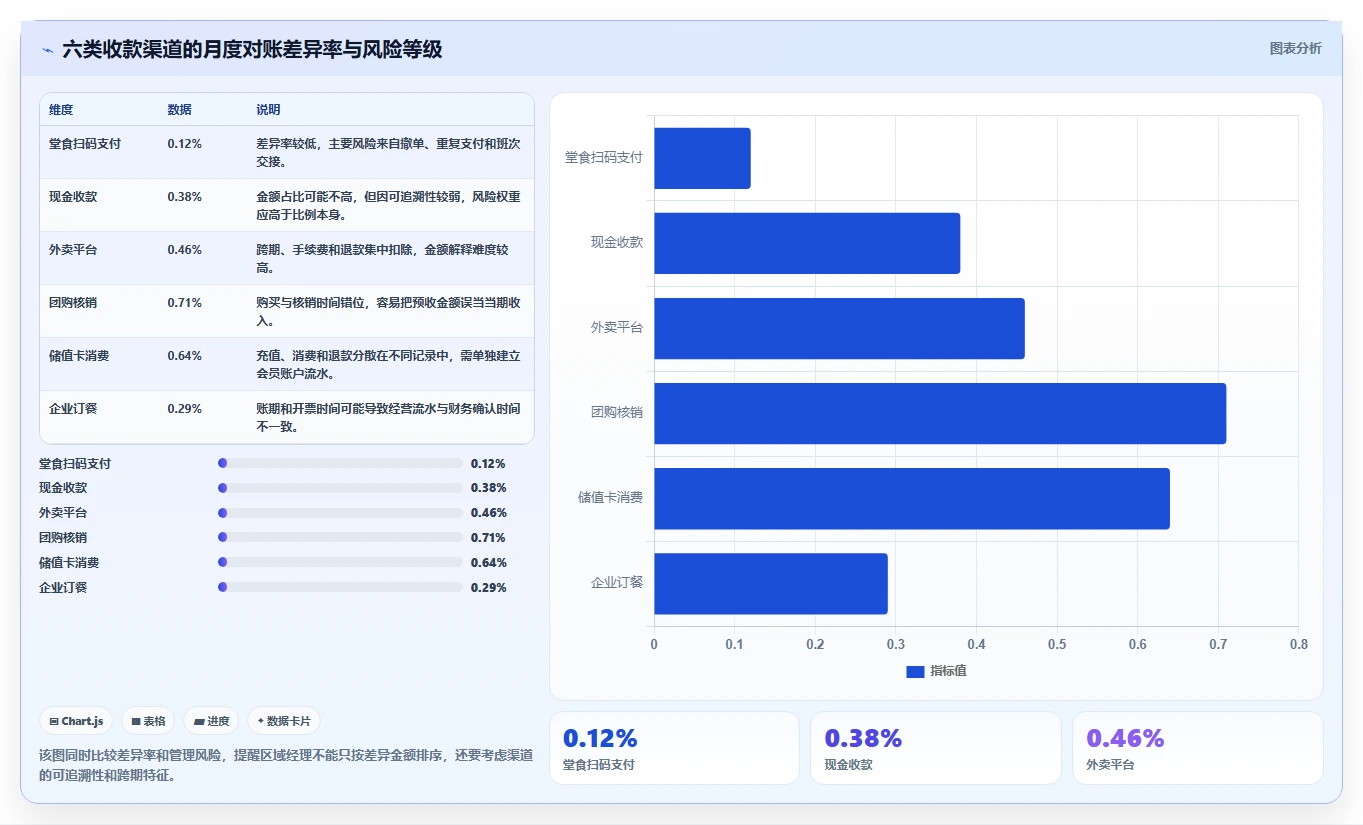 餐饮店报表：区域经理实战复盘：月度汇报中流水对不上的定位步骤