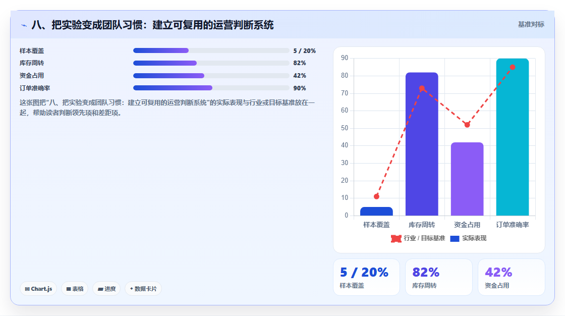八、把实验变成团队习惯：建立可复用的运营判断系统