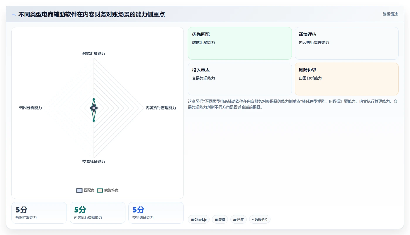 电商辅助软件：内容团队核心指标：判断财务对账是否正在缓解工具太多不会选